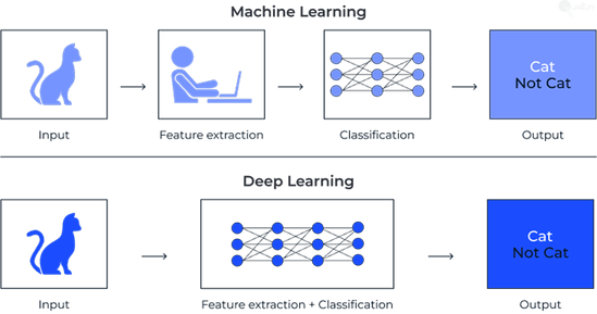 difference between machine learning and deep learning
