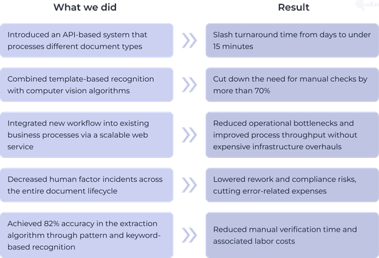 What we did &amp; Result