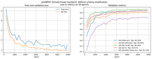 JointBERT performance without stratification