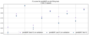 JointBERT performance on 10 repeats on the same stratified fold