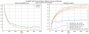 JointBERT performance without stratification