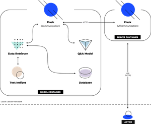 Question and Answer bot arhitecture