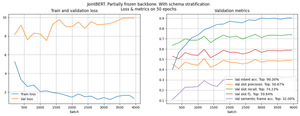JointBERT performance with stratification