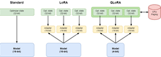 Comparison between standard, LoRa, and QLoRa models for fine-tuning an LLM