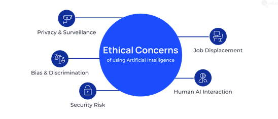 Ethical concerns of using AI