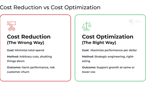 Cost Reduction vs Cost Optimization