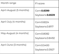 Comparing the model performance
