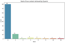 What rank is given by the retriever to the correct context