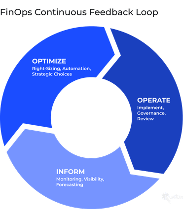 FinOps Continuous Feedback Loop