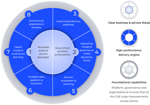 Center of Excellence Framework