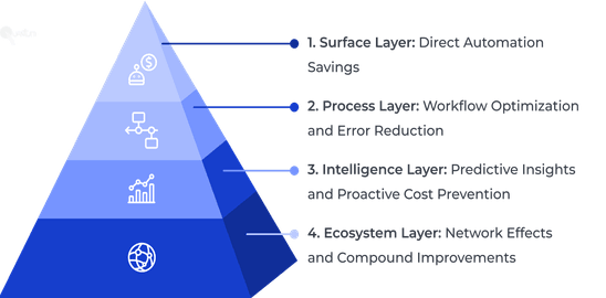 Four Layers of AI Cost Impact