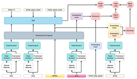 DIET model architecture