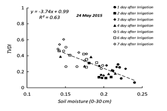 TVDI values and soil moisture values