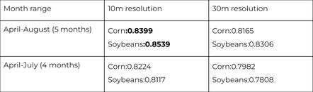 Crop type classification with satellite imagery