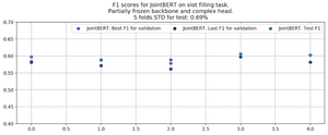 JointBERT performance on 5 folds with stratification