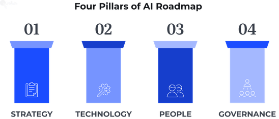 Four Pillars of AI Roadmap