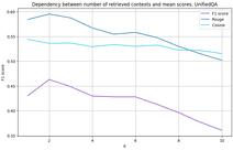 Mean metrics for each count of contexts.