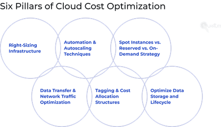 Six Pillars of Cloud Cost Optimization