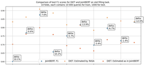 DIET and JointBERT performance on 10 folds with stratification