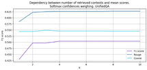 Mean metrics for each count of contexts.
